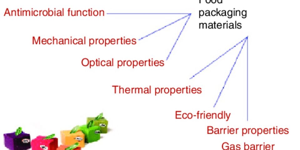 An Graphical image representing the Properties of Food Packaging Materials