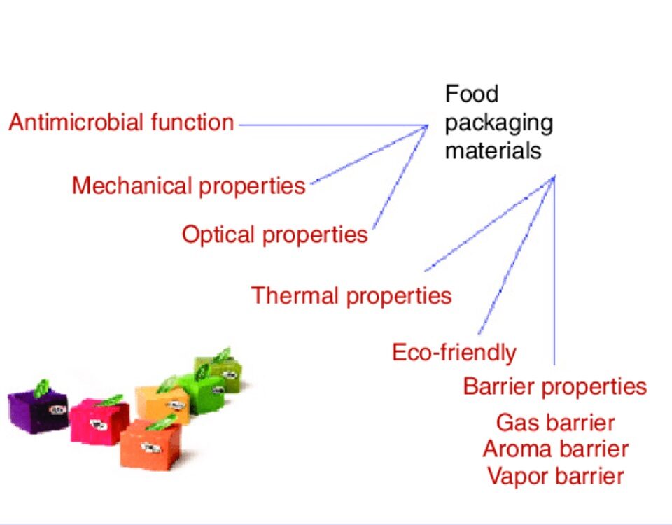 An Graphical image representing the Properties of Food Packaging Materials